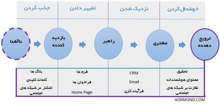 بازاریابی جذبی- inbound-marketing