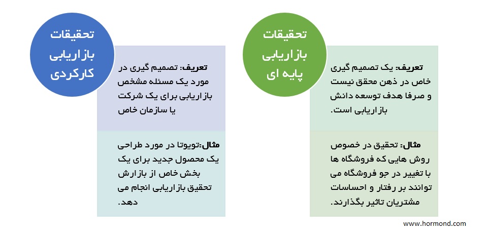 انواع تحقیقات بازاریابی