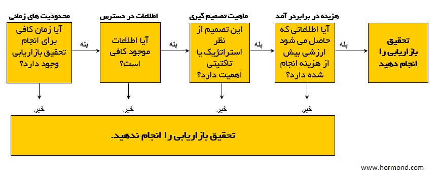 زمان مناسب تحقیقات بازاریابی