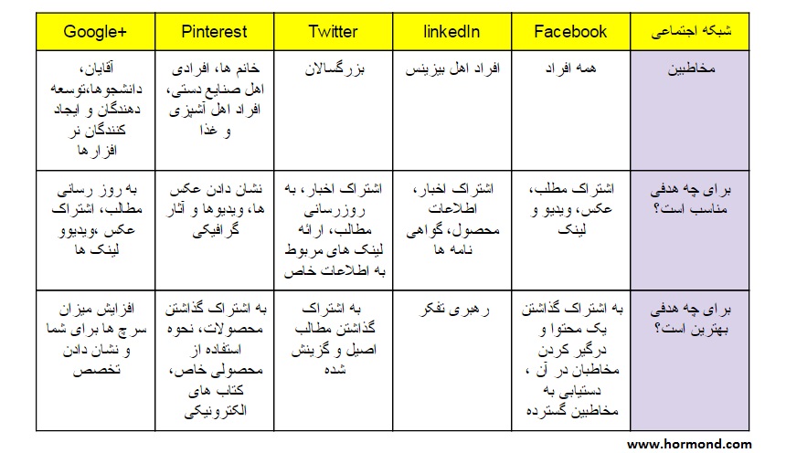 مخاطبین شبکه های اجتماعی