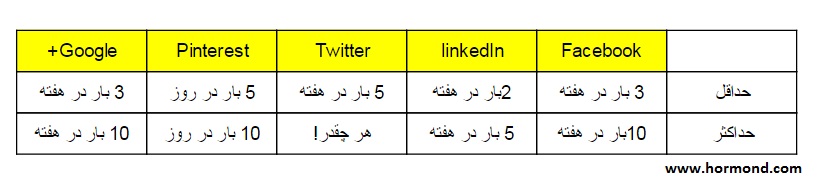 بازاریابی شبکه های اجتماعی