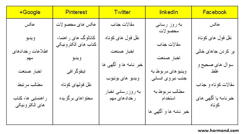 محتوای مناسب برای هر شبکه اجتماعی