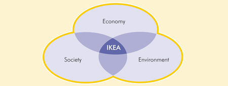 ikea تحلیل استراتژیک