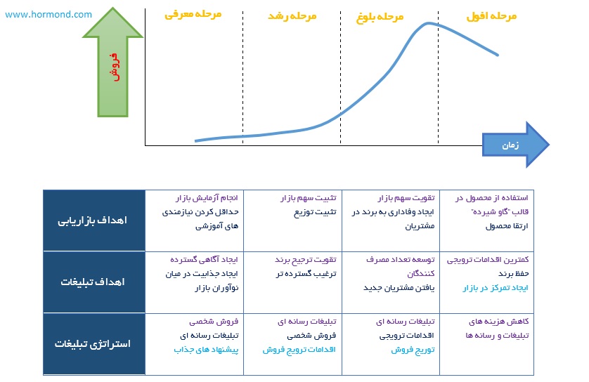 تبلیغات بر اساس مراحل چرخه عمر محصول