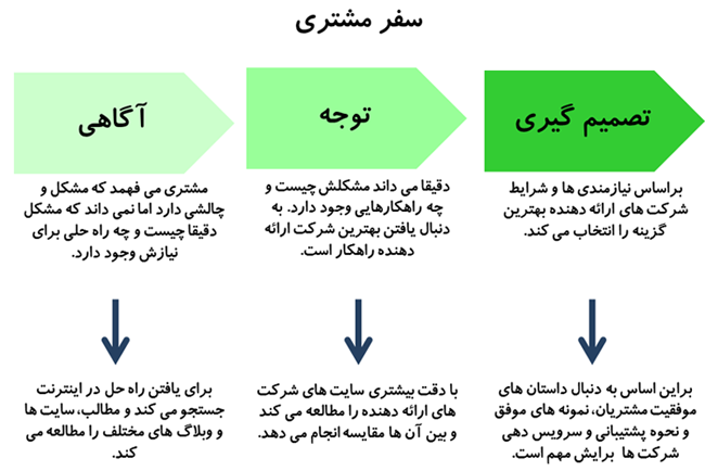 بازاریابی سازمانی