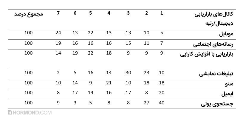 بازاریابی دیجیتال در گردشگری