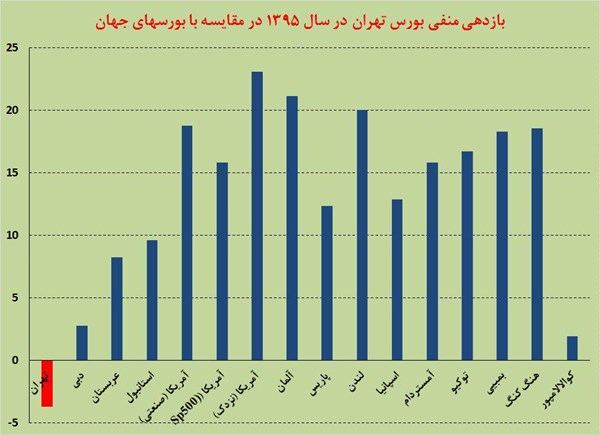 بورس تهران