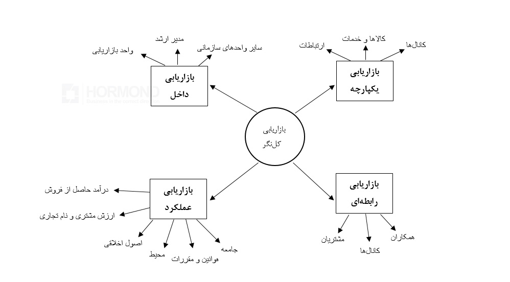 بازاریابی کلی‌نگر