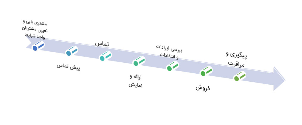 دانش حرفه ای فروش