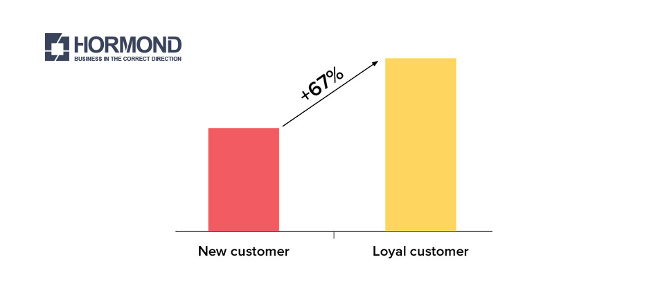 The Importance of Customer Loyalty