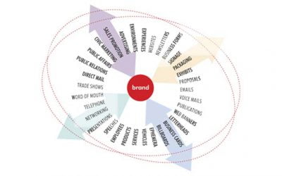 توسعه چرخه نقاط تماس برند